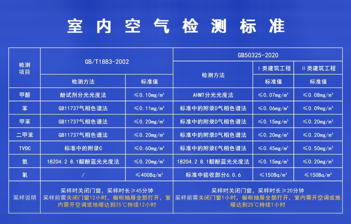 室内甲醛检测的合格标准是多少？